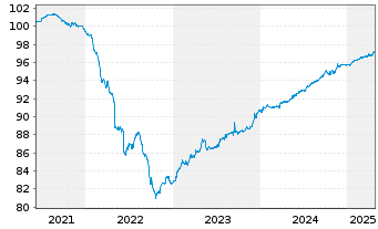 Chart MFB Magyar Fejlesztesi Bk Zrt. EO-Notes 2021(26) - 5 Jahre