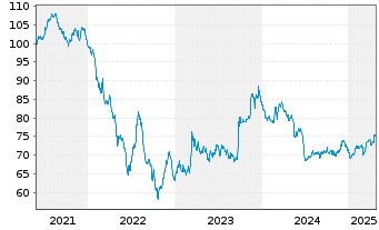 Chart TenneT Holding B.V. EO-Med.-Term Notes 2021(21/41) - 5 Years