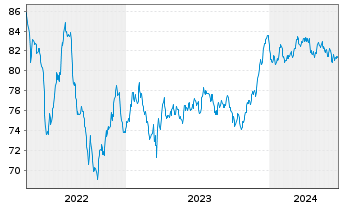 Chart ABN AMRO Bank N.V. EO-Non-Preferred MTN 2021(33) - 5 Jahre