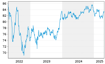 Chart ABN AMRO Bank N.V. EO-Non-Preferred MTN 2021(33) - 5 Years