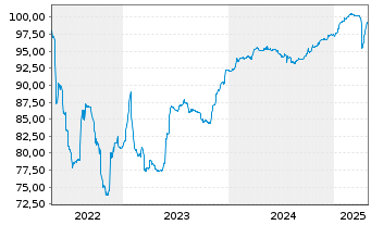 Chart BOI Finance B.V. EO-Notes 2022(27) Reg.S - 5 Years