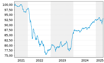 Chart Synthos S.A. EO-Notes 2021(24/28) Reg.S - 5 Years