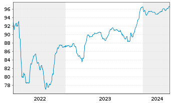 Chart Paprec Holding S.A. EO-Notes 2021(21/28) Reg.S - 5 Jahre