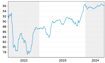 Chart Paprec Holding S.A. EO-Notes 2021(21/28) Reg.S - 5 années