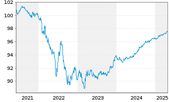 Chart Nestlé Finance Intl Ltd. EO-Med.T.Nts 2021(26/26) - 5 Years