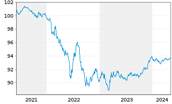 Chart Nestlé Finance Intl Ltd. EO-Med.T.Nts 2021(26/26) - 5 Jahre
