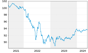 Chart Nestlé Finance Intl Ltd. EO-Med.T.Nts 2021(26/26) - 5 Years