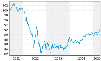 Chart Nestlé Finance Intl Ltd. EO-Med.T.Nts 2021(29/29) - 5 Jahre