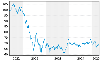 Chart Nestlé Finance Intl Ltd. EO-Med.T.Nts 2021(40/41) - 5 Years