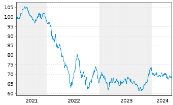 Chart Nestlé Finance Intl Ltd. EO-Med.T.Nts 2021(40/41) - 5 années