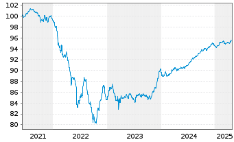 Chart ING Groep N.V. EO-FLR Med.-Term Nts 21(27/32) - 5 Jahre