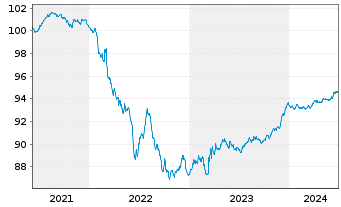 Chart Worley US Finance Sub Ltd. EO-MTN. 2021(21/26) - 5 Years