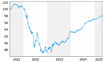 Chart Worley US Finance Sub Ltd. EO-MTN. 2021(21/26) - 5 Years