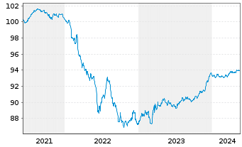Chart Worley US Finance Sub Ltd. EO-MTN. 2021(21/26) - 5 Years