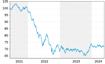 Chart Aegon Bank N.V. EO-Med.-Term Cov. Bds 2021(36) - 5 Years