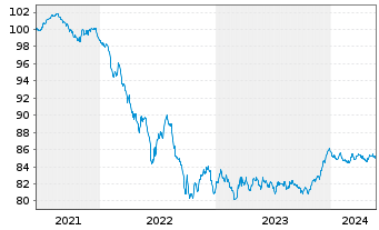 Chart Bank of Montreal EO-M.-T. Mortg.Cov.Bds 21(29) - 5 Years