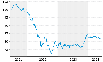 Chart RWE AG Medium Term Notes v.21(31/31) - 5 Years