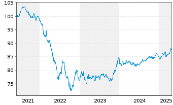 Chart RWE AG Medium Term Notes v.21(31/31) - 5 années