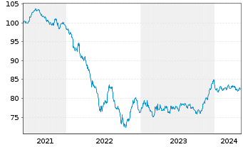 Chart RWE AG Medium Term Notes v.21(31/31) - 5 années