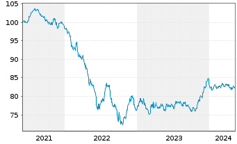 Chart RWE AG Medium Term Notes v.21(31/31) - 5 Jahre