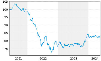 Chart RWE AG Medium Term Notes v.21(31/31) - 5 Years