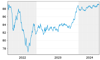 Chart Danske Bank AS EO-FLR Non-Pref. MTN 21(28/29) - 5 Years