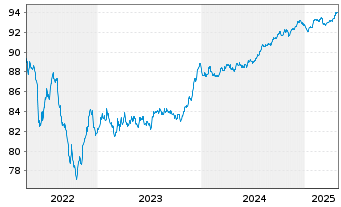 Chart Danske Bank AS EO-FLR Non-Pref. MTN 21(28/29) - 5 Years