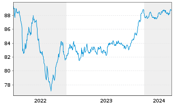 Chart Danske Bank AS EO-FLR Non-Pref. MTN 21(28/29) - 5 Jahre