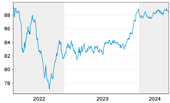Chart Danske Bank AS EO-FLR Non-Pref. MTN 21(28/29) - 5 années