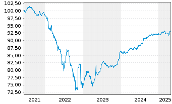 Chart ACEF Holding S.C.A. EO-Medium-Term Nts 2021(21/28) - 5 Years