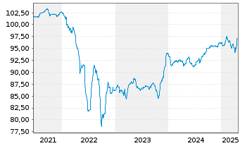 Chart Derichebourg S.A. EO-Notes 2021(21/28) Reg.S - 5 Years