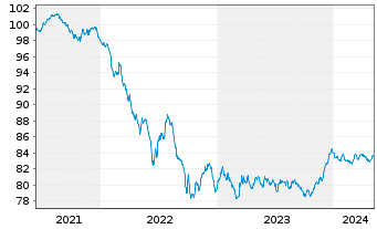 Chart Swedish Covered Bond Corp.,The Cov.Bds 2021(30) - 5 années