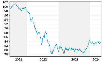 Chart Swedish Covered Bond Corp.,The Cov.Bds 2021(30) - 5 Jahre