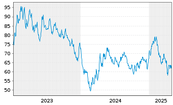 Chart SparkChange Physical Carbon EUA ETC - 5 années