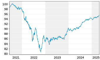 Chart ENEL Finance Intl N.V. EO-Med.T.Nts 2021(21/27) - 5 Years