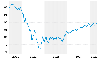 Chart ENEL Finance Intl N.V. EO-Med.T.Nts 2021(21/30) - 5 années