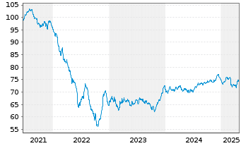 Chart ENEL Finance Intl N.V. EO-Med.T.Nts 2021(21/36) - 5 Years