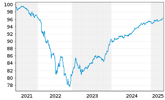 Chart Banco de Sabadell S.A. Non-Pref.MTN 21(27/28) - 5 Years