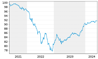 Chart Banco de Sabadell S.A. Non-Pref.MTN 21(27/28) - 5 Years