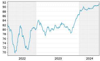 Chart Energizer Gamma Acquisition B. 2021(21/29)Reg.S - 5 années
