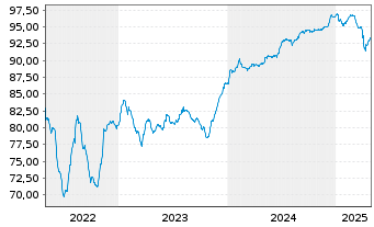 Chart Energizer Gamma Acquisition B. 2021(21/29)Reg.S - 5 Years