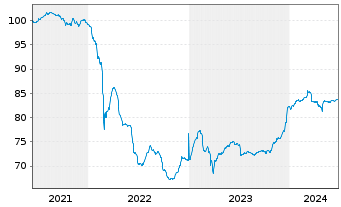 Chart Raiffeisen Bank Intl AG Med.-T.Nts 2021(28/33) - 5 Years