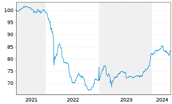 Chart Raiffeisen Bank Intl AG Med.-T.Nts 2021(28/33) - 5 années