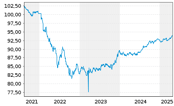 Chart Equitable Fin. Life Global Fdg EO-Med.T.Nts 21(28) - 5 Jahre