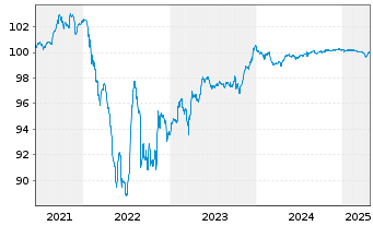 Chart Coty Inc. EO-Notes 2021(21/26) Reg.S - 5 années