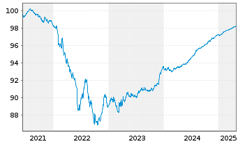 Chart JDE Peet's N.V. EO-Med.-Term Notes 2021(21/26) - 5 Years