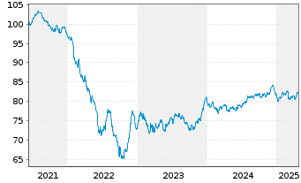 Chart JDE Peet's N.V. EO-Med.-Term Notes 2021(21/33) - 5 années