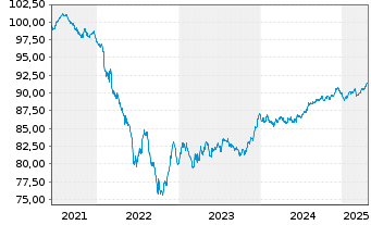 Chart JDE Peet's N.V. EO-Med.-Term Notes 2021(21/29) - 5 années