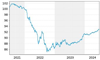 Chart EEW Energy from Waste GmbH v.2021(2026/2026) - 5 Jahre