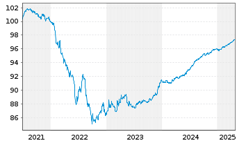 Chart EEW Energy from Waste GmbH v.2021(2026/2026) - 5 Jahre